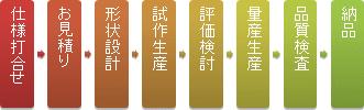 手順